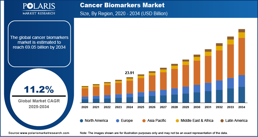 Cancer Biomarkers Market Size